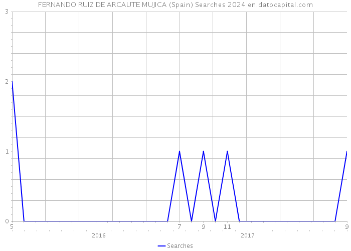 FERNANDO RUIZ DE ARCAUTE MUJICA (Spain) Searches 2024 