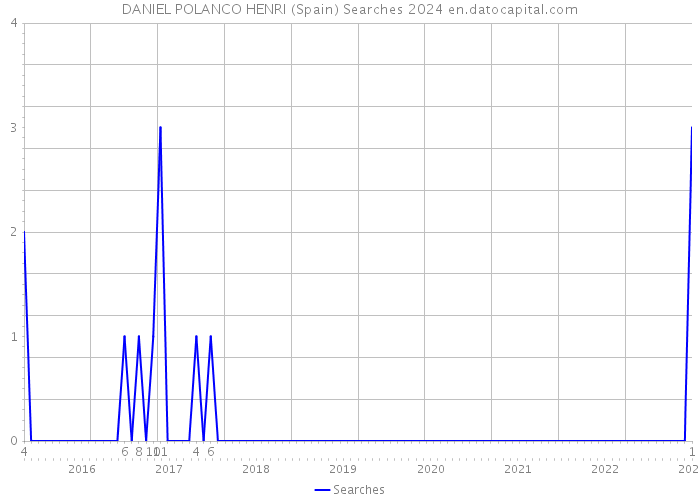 DANIEL POLANCO HENRI (Spain) Searches 2024 