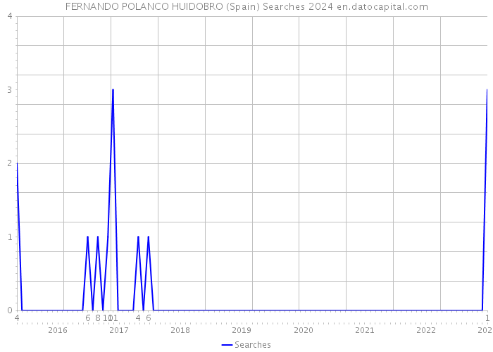 FERNANDO POLANCO HUIDOBRO (Spain) Searches 2024 