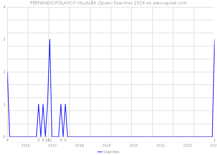 FERNANDO POLANCO VILLALBA (Spain) Searches 2024 