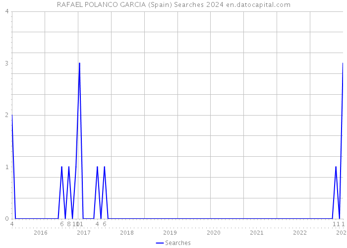 RAFAEL POLANCO GARCIA (Spain) Searches 2024 