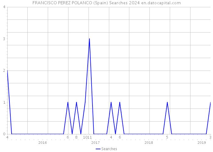 FRANCISCO PEREZ POLANCO (Spain) Searches 2024 