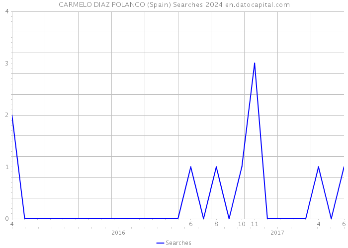 CARMELO DIAZ POLANCO (Spain) Searches 2024 