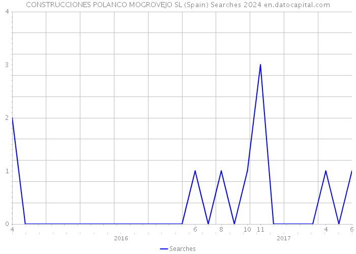 CONSTRUCCIONES POLANCO MOGROVEJO SL (Spain) Searches 2024 