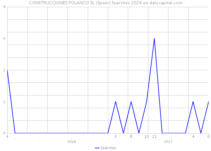 CONSTRUCCIONES POLANCO SL (Spain) Searches 2024 