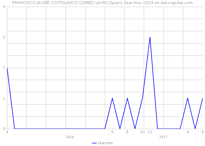 FRANCISCO JAVIER CO POLANCO GOMEZ-LAVIN (Spain) Searches 2024 