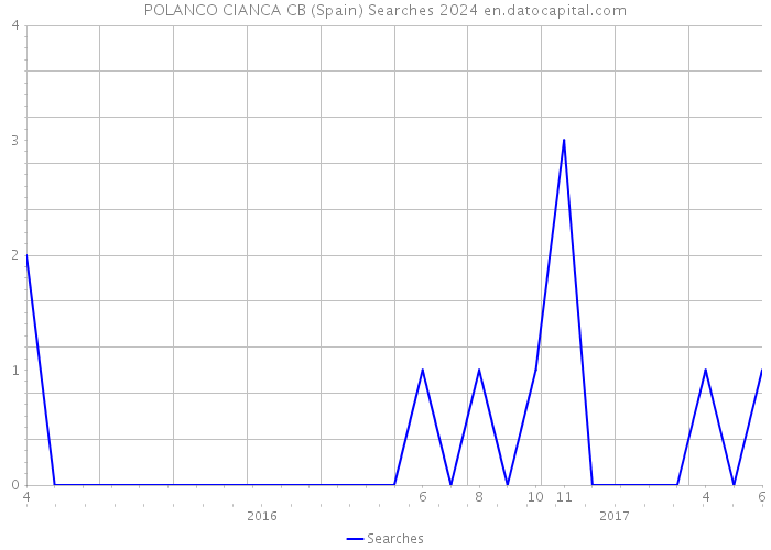 POLANCO CIANCA CB (Spain) Searches 2024 