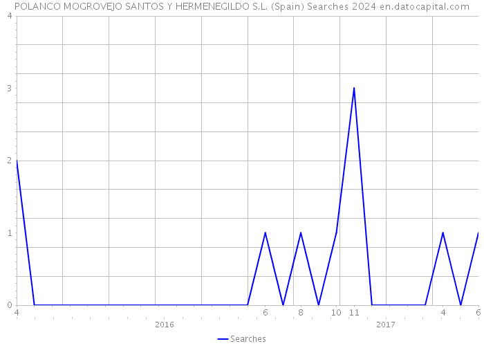 POLANCO MOGROVEJO SANTOS Y HERMENEGILDO S.L. (Spain) Searches 2024 