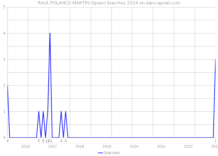RAUL POLANCO MARTIN (Spain) Searches 2024 