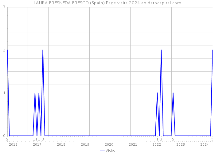 LAURA FRESNEDA FRESCO (Spain) Page visits 2024 