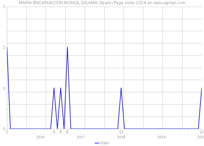 MARIA ENCARNACION MONGIL ZALAMA (Spain) Page visits 2024 