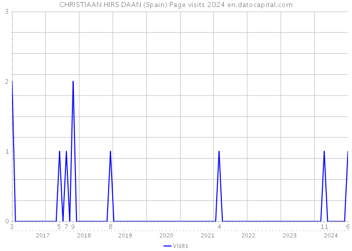 CHRISTIAAN HIRS DAAN (Spain) Page visits 2024 