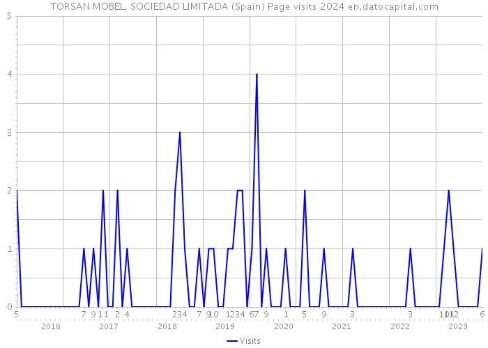 TORSAN MOBEL, SOCIEDAD LIMITADA (Spain) Page visits 2024 