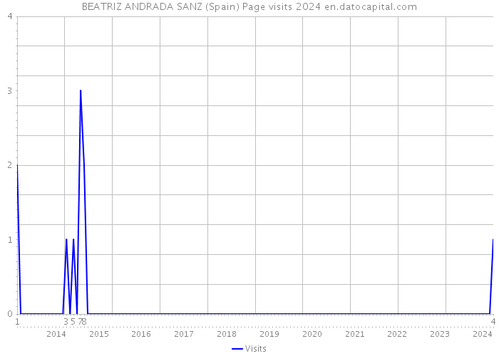 BEATRIZ ANDRADA SANZ (Spain) Page visits 2024 