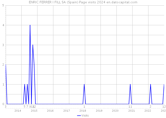 ENRIC FERRER I FILL SA (Spain) Page visits 2024 