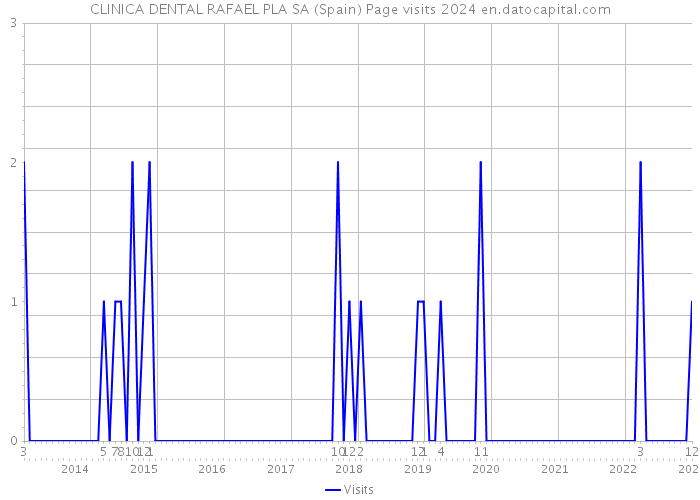 CLINICA DENTAL RAFAEL PLA SA (Spain) Page visits 2024 