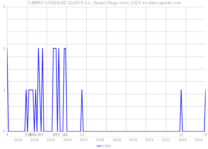 CUBERO GONZALEZ GLADYS S.L. (Spain) Page visits 2024 