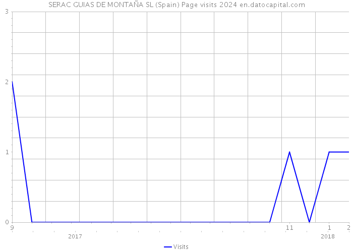 SERAC GUIAS DE MONTAÑA SL (Spain) Page visits 2024 