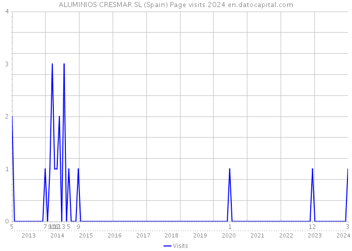 ALUMINIOS CRESMAR SL (Spain) Page visits 2024 