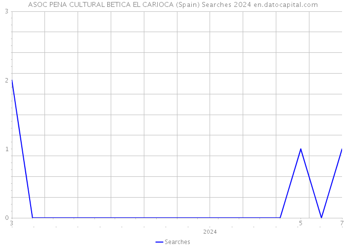 ASOC PENA CULTURAL BETICA EL CARIOCA (Spain) Searches 2024 