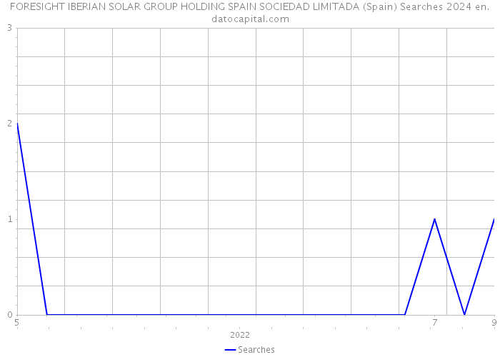 FORESIGHT IBERIAN SOLAR GROUP HOLDING SPAIN SOCIEDAD LIMITADA (Spain) Searches 2024 