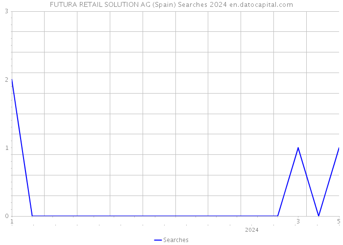 FUTURA RETAIL SOLUTION AG (Spain) Searches 2024 