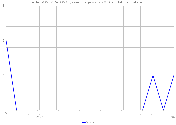 ANA GOMEZ PALOMO (Spain) Page visits 2024 