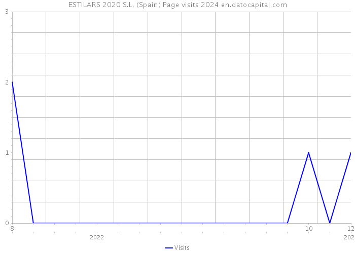 ESTILARS 2020 S.L. (Spain) Page visits 2024 