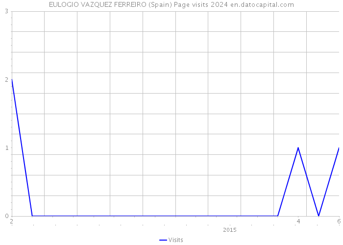 EULOGIO VAZQUEZ FERREIRO (Spain) Page visits 2024 