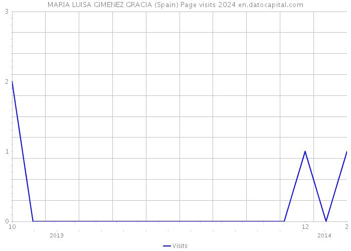 MARIA LUISA GIMENEZ GRACIA (Spain) Page visits 2024 