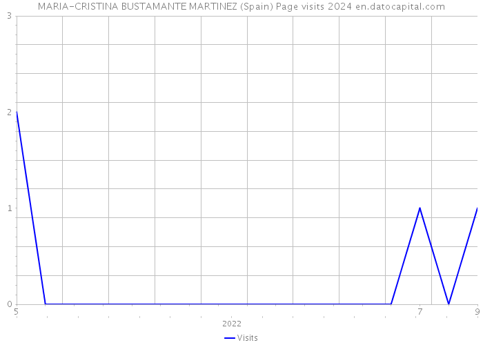 MARIA-CRISTINA BUSTAMANTE MARTINEZ (Spain) Page visits 2024 