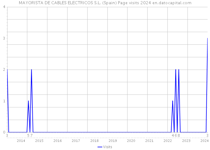 MAYORISTA DE CABLES ELECTRICOS S.L. (Spain) Page visits 2024 