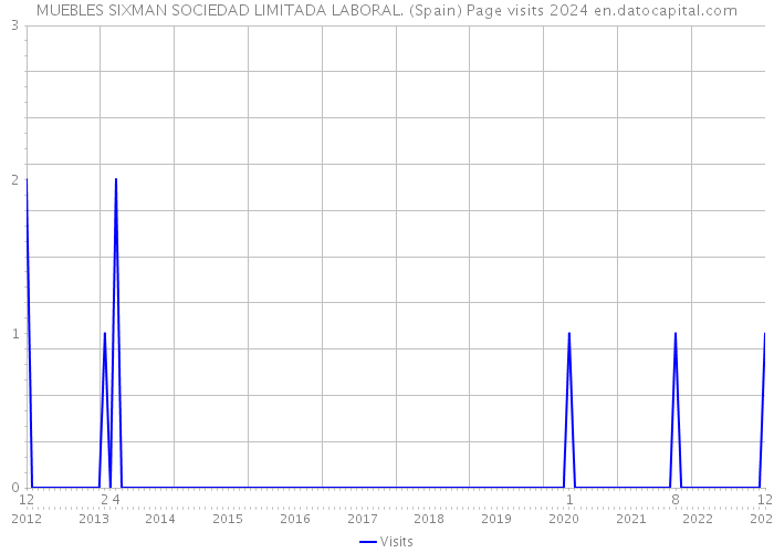 MUEBLES SIXMAN SOCIEDAD LIMITADA LABORAL. (Spain) Page visits 2024 