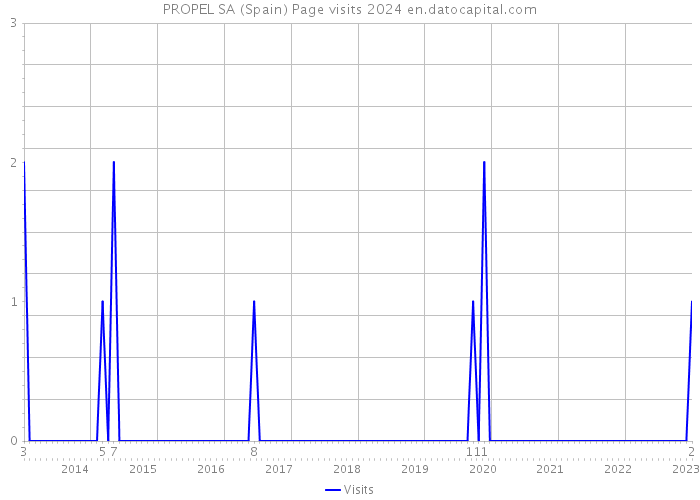 PROPEL SA (Spain) Page visits 2024 