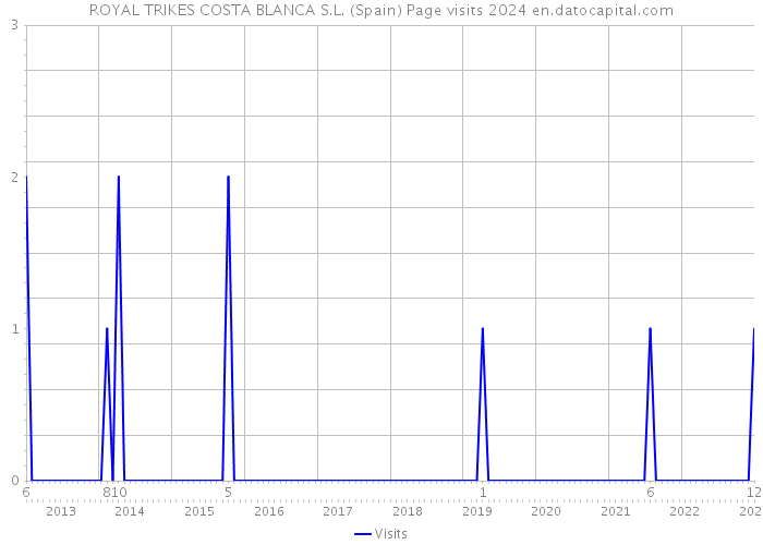 ROYAL TRIKES COSTA BLANCA S.L. (Spain) Page visits 2024 