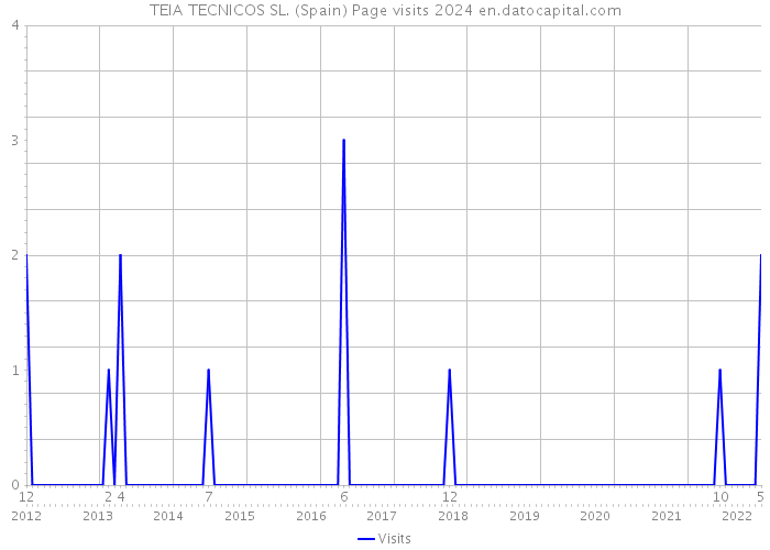 TEIA TECNICOS SL. (Spain) Page visits 2024 