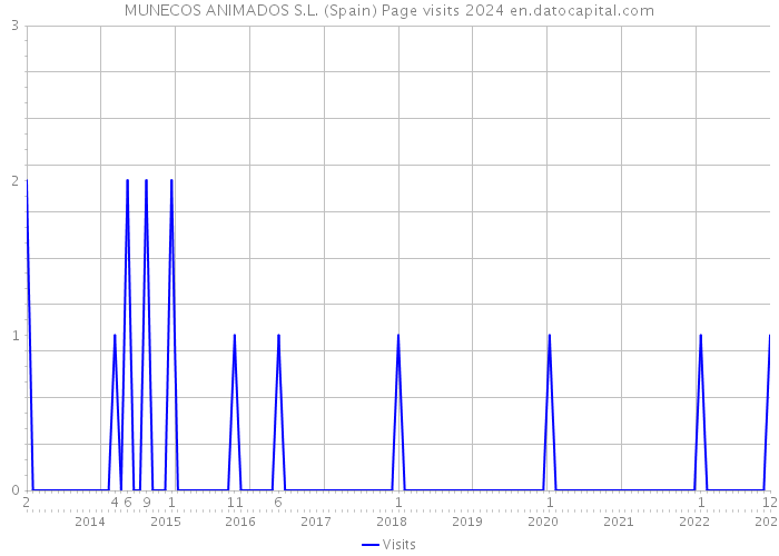 MUNECOS ANIMADOS S.L. (Spain) Page visits 2024 