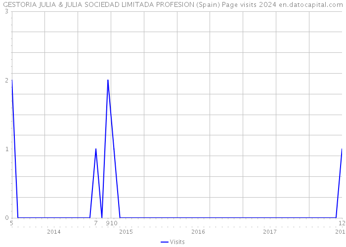 GESTORIA JULIA & JULIA SOCIEDAD LIMITADA PROFESION (Spain) Page visits 2024 