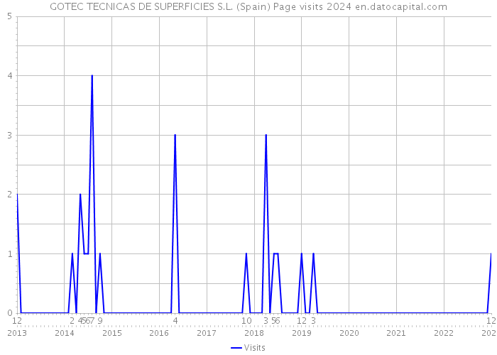 GOTEC TECNICAS DE SUPERFICIES S.L. (Spain) Page visits 2024 