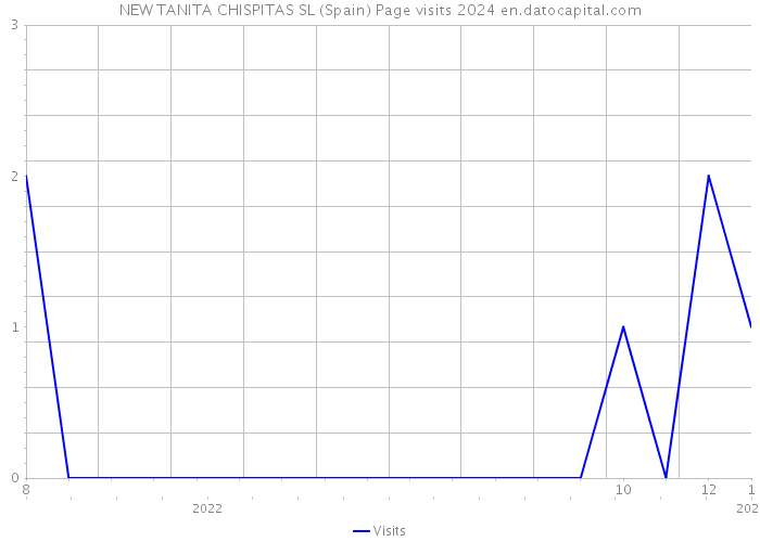 NEW TANITA CHISPITAS SL (Spain) Page visits 2024 