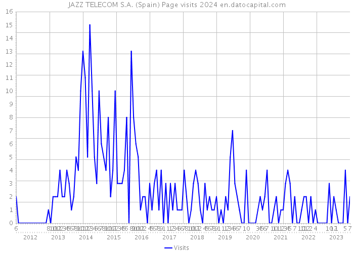 JAZZ TELECOM S.A. (Spain) Page visits 2024 