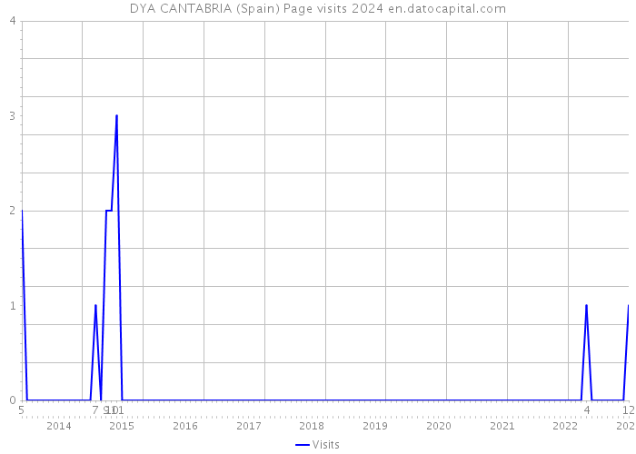 DYA CANTABRIA (Spain) Page visits 2024 