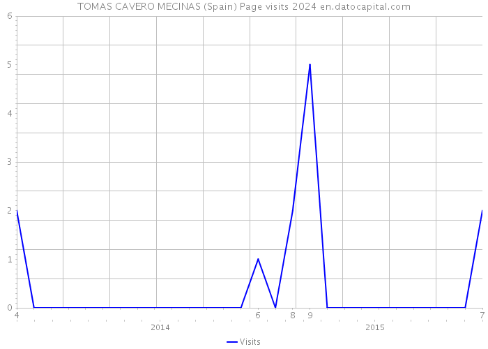 TOMAS CAVERO MECINAS (Spain) Page visits 2024 