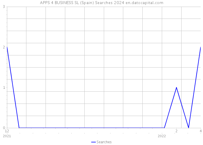 APPS 4 BUSINESS SL (Spain) Searches 2024 