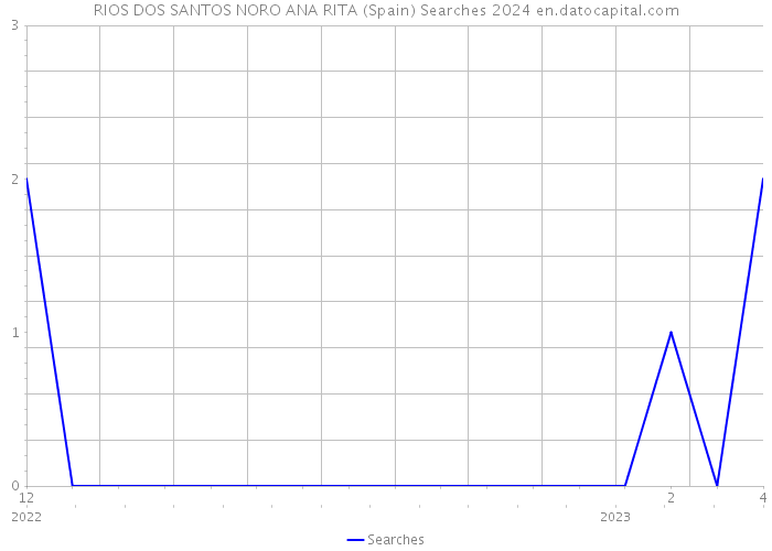 RIOS DOS SANTOS NORO ANA RITA (Spain) Searches 2024 