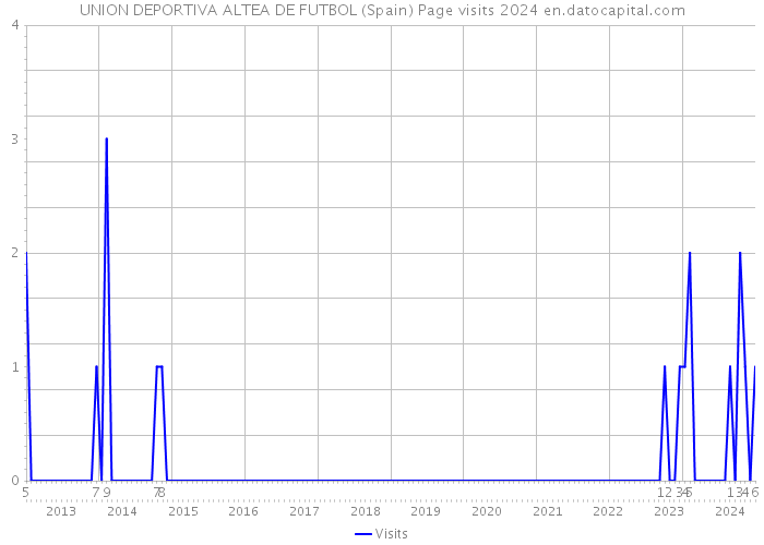 UNION DEPORTIVA ALTEA DE FUTBOL (Spain) Page visits 2024 
