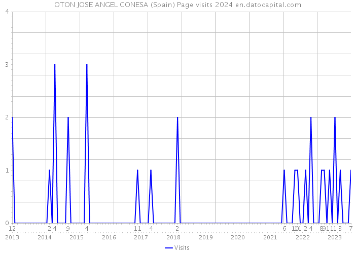 OTON JOSE ANGEL CONESA (Spain) Page visits 2024 