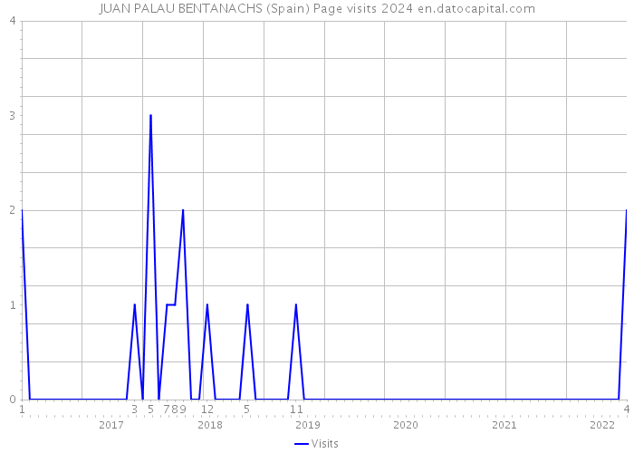 JUAN PALAU BENTANACHS (Spain) Page visits 2024 