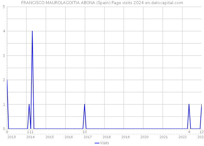FRANCISCO MAUROLAGOITIA ABONA (Spain) Page visits 2024 