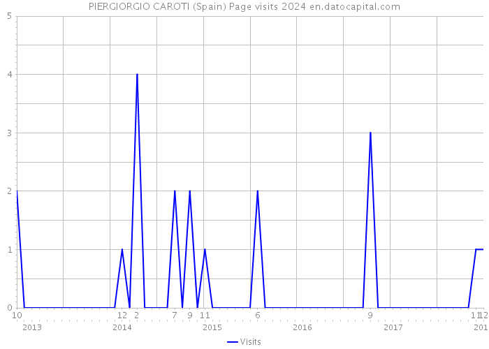 PIERGIORGIO CAROTI (Spain) Page visits 2024 